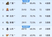 开云官网-广东男篮力克辽宁男篮，积分榜稳居第一位的简单介绍