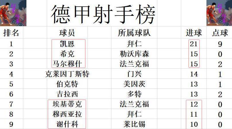 拜仁慕尼黑客场再胜,积分榜领跑优势扩大的简单介绍 拜仁慕尼黑客场再胜,积分榜领跑优势扩大的简单介绍