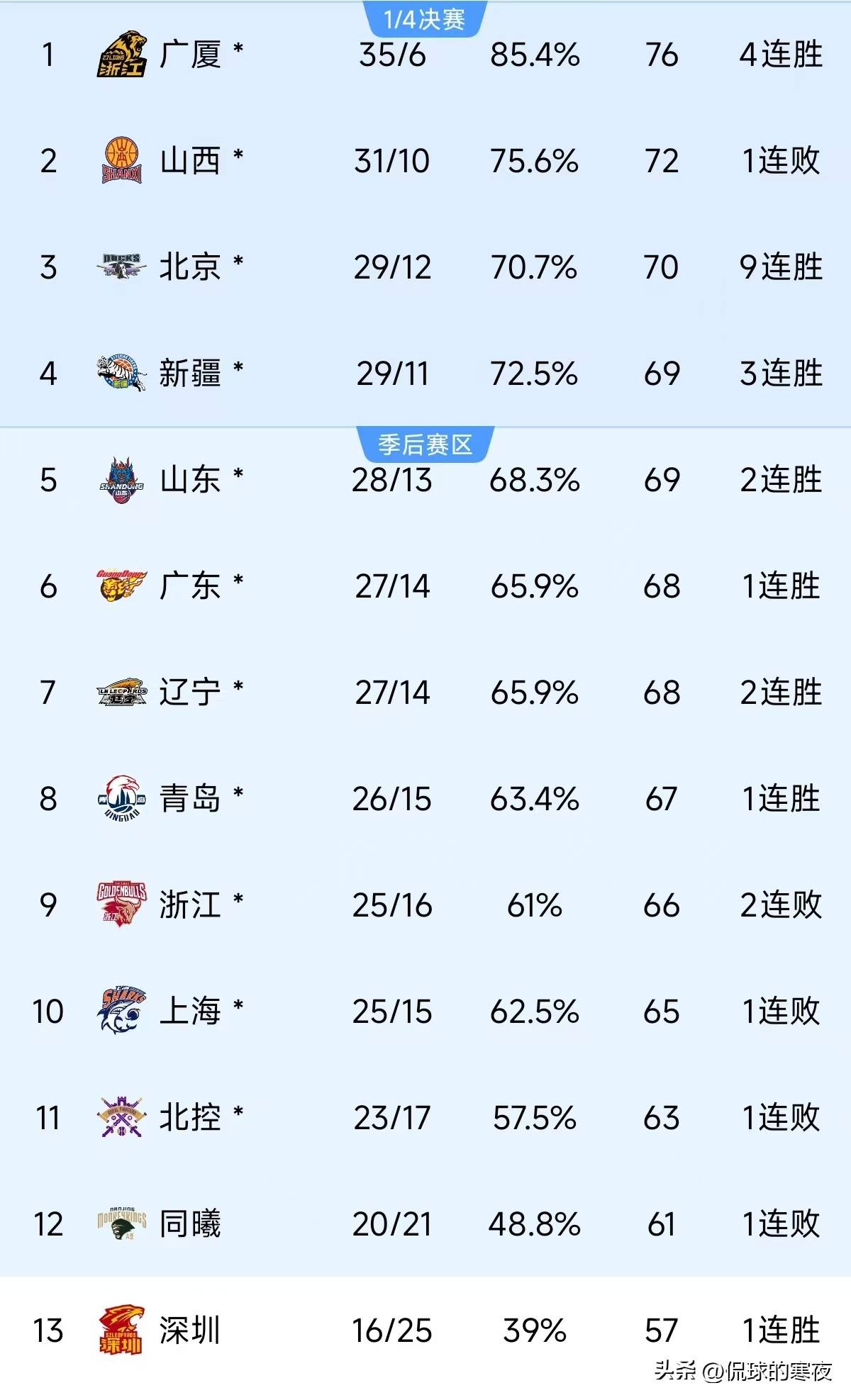 广东男篮力克辽宁男篮,积分榜稳居第一位的简单介绍 广东男篮力克辽宁男篮,积分榜稳居第一位的简单介绍