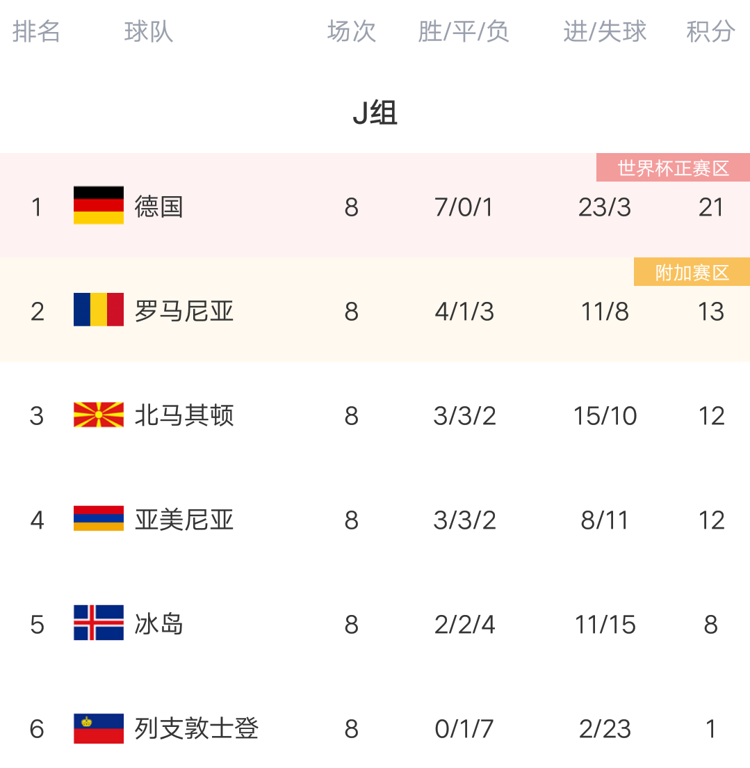 关于意大利连胜三场豪取欧预赛积分榜第一的信息 关于意大利连胜三场豪取欧预赛积分榜第一的信息