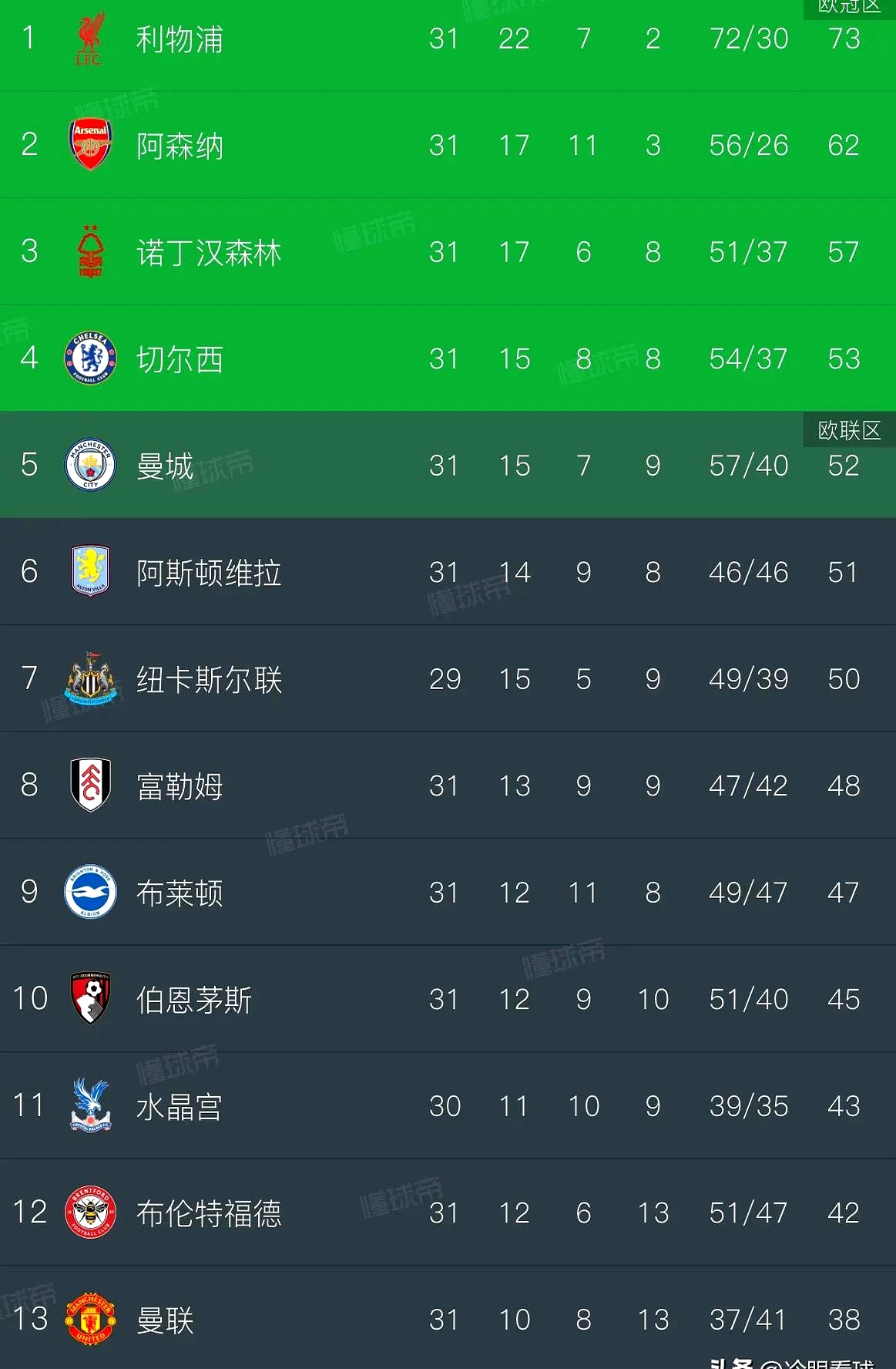 曼城豪取大胜,继续领跑积分榜 曼城豪取大胜,继续领跑积分榜