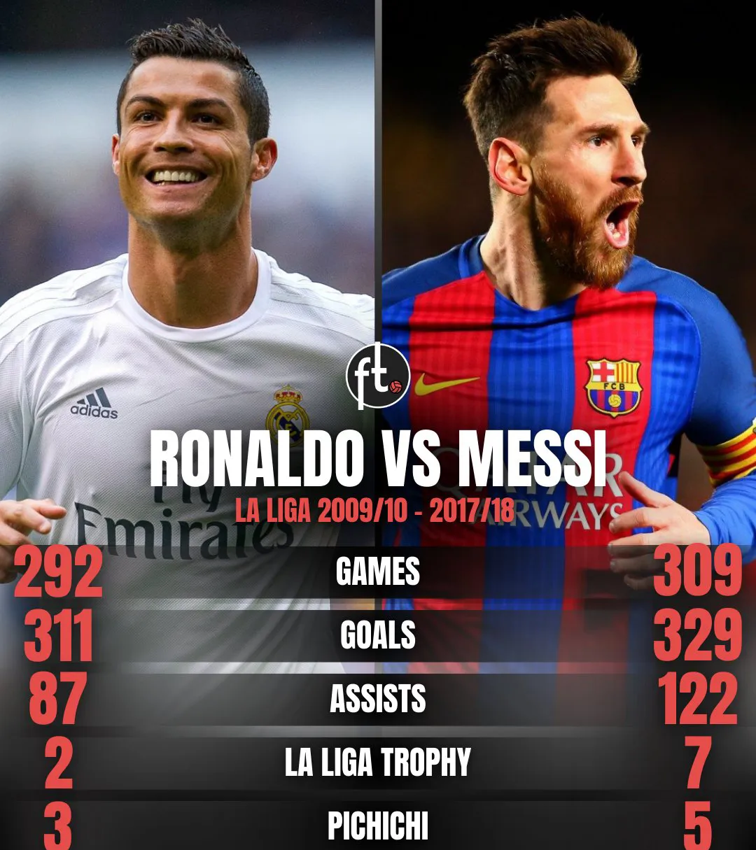 西班牙遭遇C罗碾压，西甲局势紧张