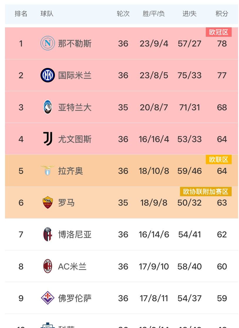 佛罗伦萨意甲积分狂飙,表现出乎意料的稳定 佛罗伦萨意甲积分狂飙,表现出乎意料的稳定