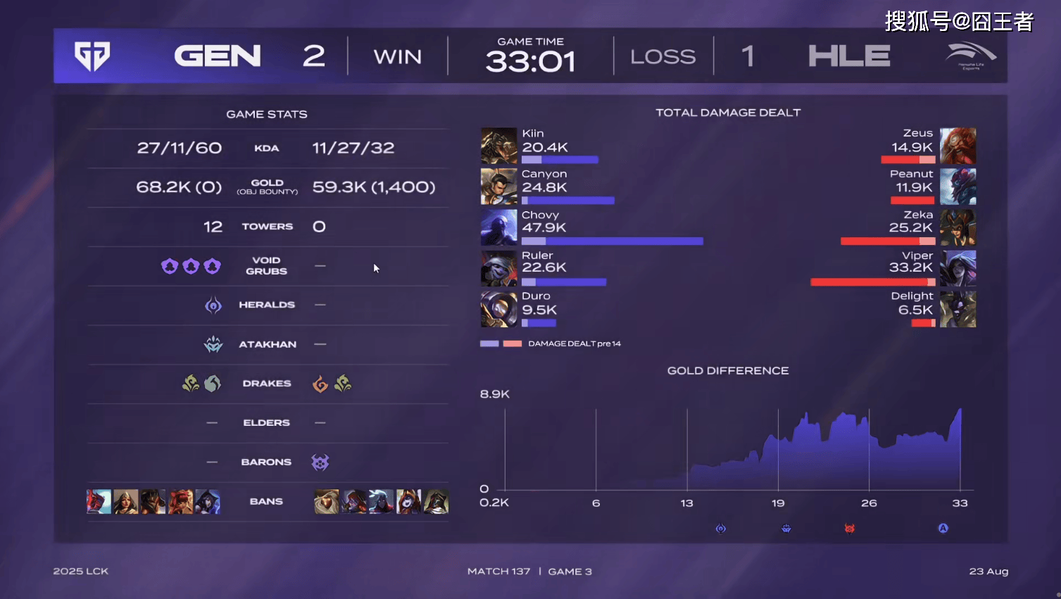 包含GEN鏖战JDG,Viper关键制胜的词条 包含GEN鏖战JDG,Viper关键制胜的词条
