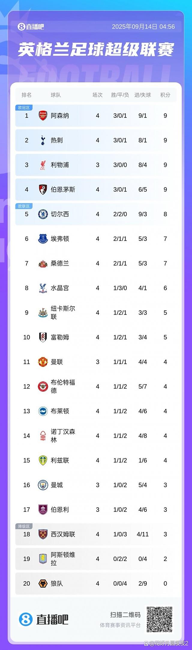 利物浦大胜伯恩茅斯，稳居积分榜榜首